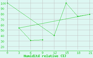 Courbe de l'humidit relative pour Iliysky