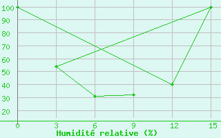 Courbe de l'humidit relative pour Iliysky