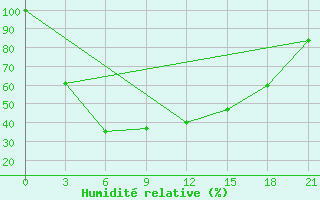 Courbe de l'humidit relative pour Masljanino