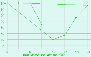 Courbe de l'humidit relative pour Yenisehir