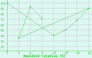 Courbe de l'humidit relative pour Qyteti Stalin