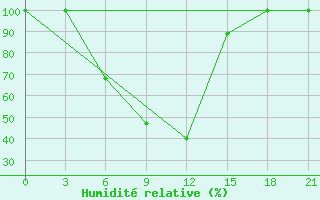 Courbe de l'humidit relative pour Bugun