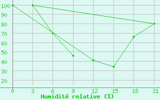 Courbe de l'humidit relative pour Verkhove Lotta