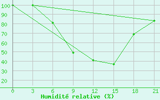 Courbe de l'humidit relative pour Komrat