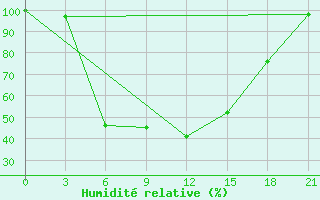 Courbe de l'humidit relative pour Poshekhonye-Volodarsk