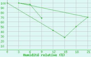 Courbe de l'humidit relative pour Sazan Island