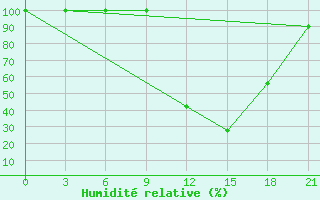 Courbe de l'humidit relative pour Sazan Island