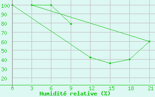 Courbe de l'humidit relative pour Korca