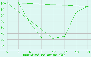 Courbe de l'humidit relative pour Remontnoe