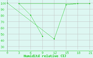 Courbe de l'humidit relative pour Krasnoufimsk