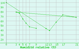 Courbe de l'humidit relative pour Iringa