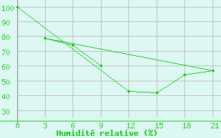 Courbe de l'humidit relative pour Livny