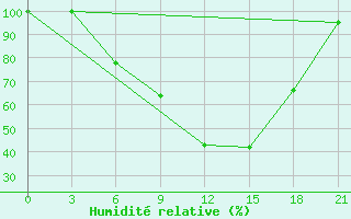 Courbe de l'humidit relative pour Ob Jacevo