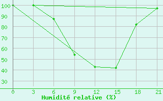 Courbe de l'humidit relative pour Zukovka