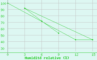 Courbe de l'humidit relative pour Obojan