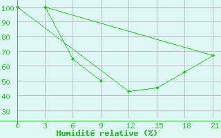 Courbe de l'humidit relative pour Nikolo-Poloma