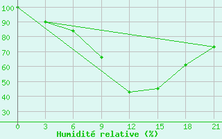 Courbe de l'humidit relative pour Komrat