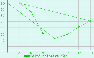 Courbe de l'humidit relative pour Dzhambejty