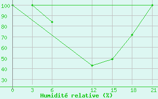 Courbe de l'humidit relative pour Cap Caxine