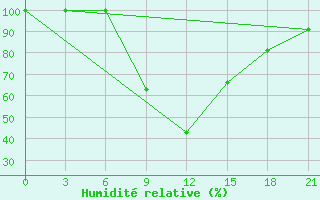 Courbe de l'humidit relative pour Aspindza