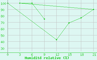 Courbe de l'humidit relative pour Zaghonan Magrane