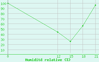 Courbe de l'humidit relative pour Sazan Island