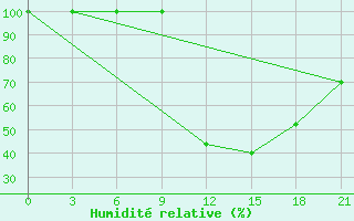 Courbe de l'humidit relative pour Sazan Island