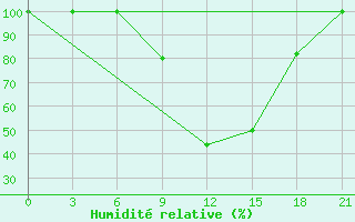Courbe de l'humidit relative pour Qyteti Stalin
