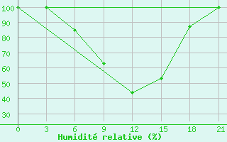 Courbe de l'humidit relative pour Florina