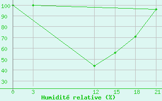 Courbe de l'humidit relative pour Nekhel