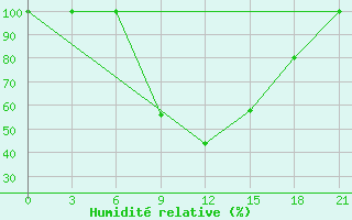 Courbe de l'humidit relative pour Wadi El Natroon