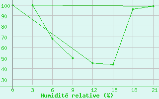 Courbe de l'humidit relative pour Vysnij Volocek