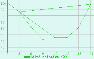 Courbe de l'humidit relative pour Berezino