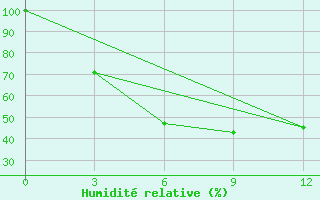 Courbe de l'humidit relative pour Semonaiha