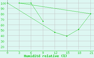 Courbe de l'humidit relative pour Korca