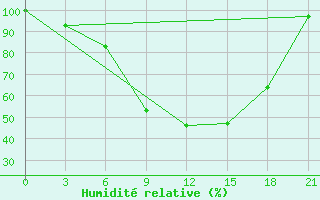 Courbe de l'humidit relative pour Petrokrepost