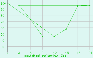 Courbe de l'humidit relative pour Kuntiki