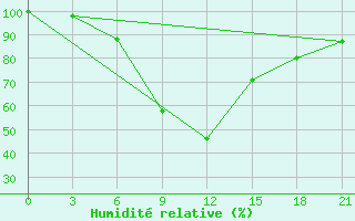 Courbe de l'humidit relative pour Taipak