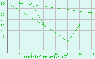 Courbe de l'humidit relative pour Tirana-La Praka