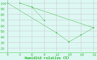 Courbe de l'humidit relative pour Bologoe