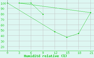 Courbe de l'humidit relative pour Kasserine