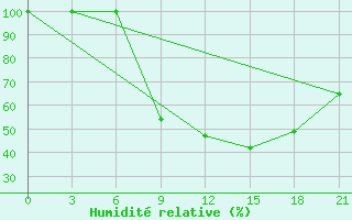 Courbe de l'humidit relative pour Kurdjali