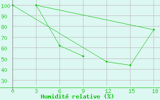 Courbe de l'humidit relative pour Opochka