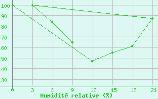 Courbe de l'humidit relative pour Lovozero