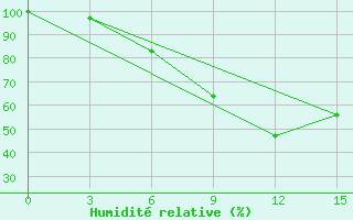 Courbe de l'humidit relative pour Florina