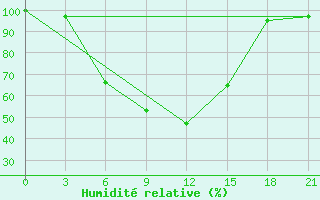 Courbe de l'humidit relative pour Prokhladnaya