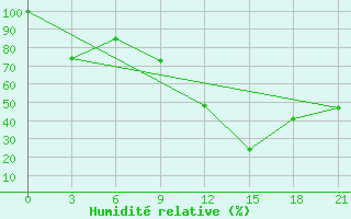 Courbe de l'humidit relative pour Korca