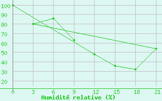 Courbe de l'humidit relative pour Korca