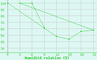 Courbe de l'humidit relative pour Pinsk