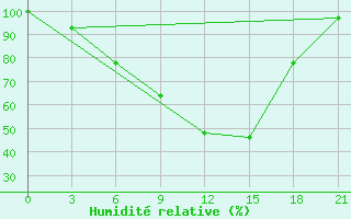 Courbe de l'humidit relative pour Florina